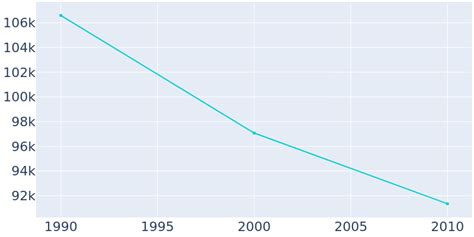 Macon, Georgia Population History .